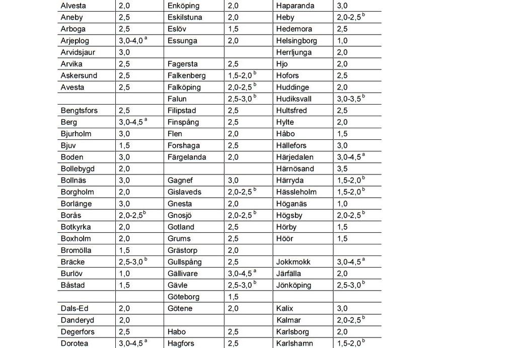 Bilaga 7 Tabeller och diagram