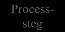 Processmodellerna i NI använder en enkel notation med få detaljer. Modellerna visar en sekvens av processens olika processteg med hjälp av symboler.