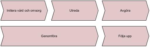 Bilaga 2: Modeller för vård och omsorg Processmodell för vård och omsorg Processmodellen beskriver den process som alla som får hälso- och sjukvård eller socialtjänst genomgår.