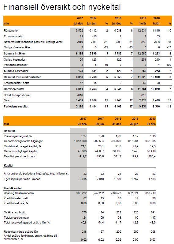 Finansiell översikt Bolaget som hänvisar till 30 juni 2018 är hämtad från Bolagets delårsrapport januari-juni 2018.