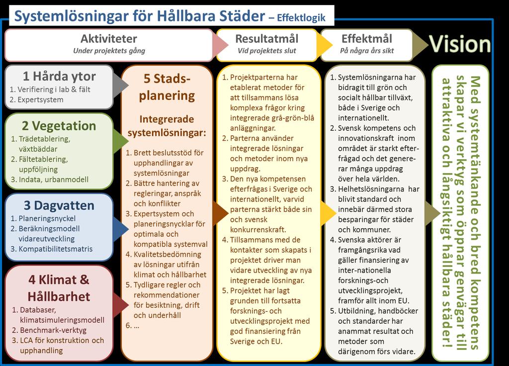 VINNOVA UDI S3 Datum: [2017-11-16] [Klimatsäkrade systemlösningar för urbana ytor] Projektets diarienummer: [2012-01271] 3 (48) GrönNano) m fl jobbar mycket med dagvattenproblematik men vanligen mer