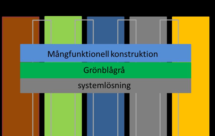 Klimatsäkrade systemlösningar för urbana ytor. - En översiktlig beskrivning Sida 46 Figur 31.