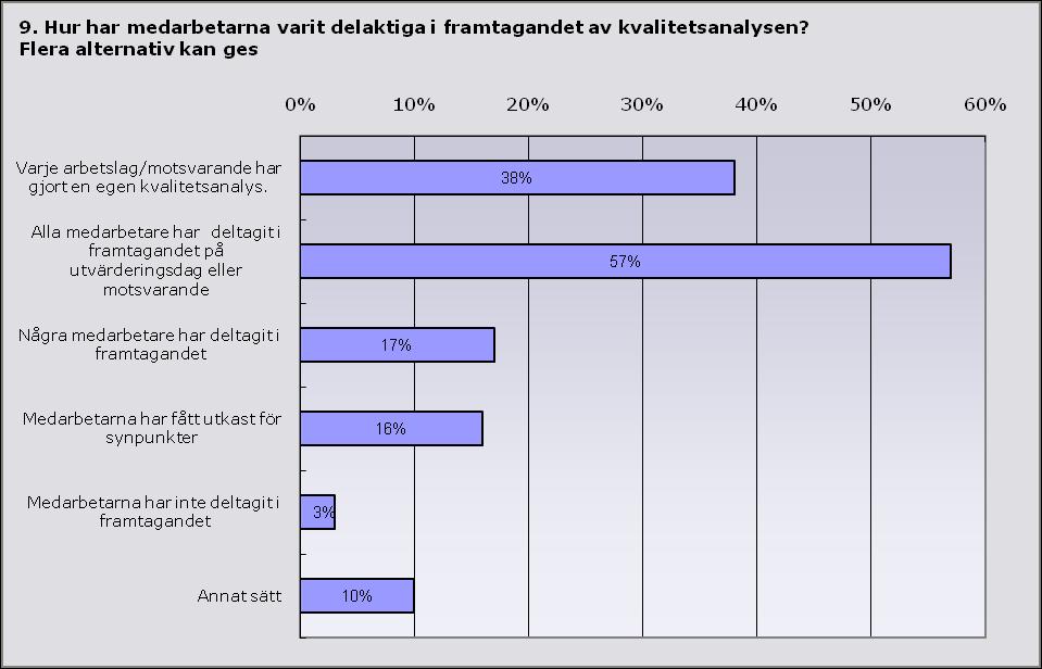 6 (7) Figur 1: Förskolechefers och rektorers svar 2012 Seminarier Under 2013 ordnar kultur- och utbildningsenheten fem seminarier om kvalitetsarbete.