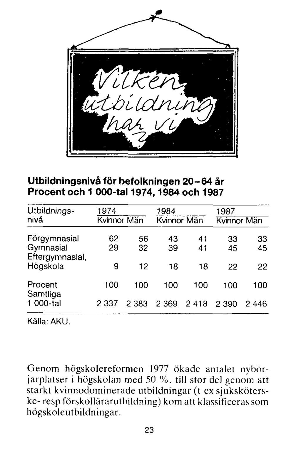 Utbildningsnivå för befolkningen 20-64 år Procent och 1000-tal 1974, 1984 och 1987 Källa: AKU.