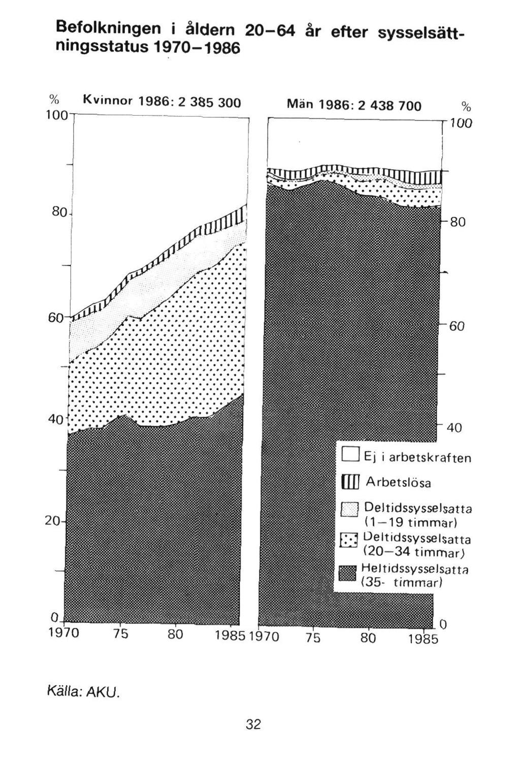 Befolkningen i åldern 20-64 år efter