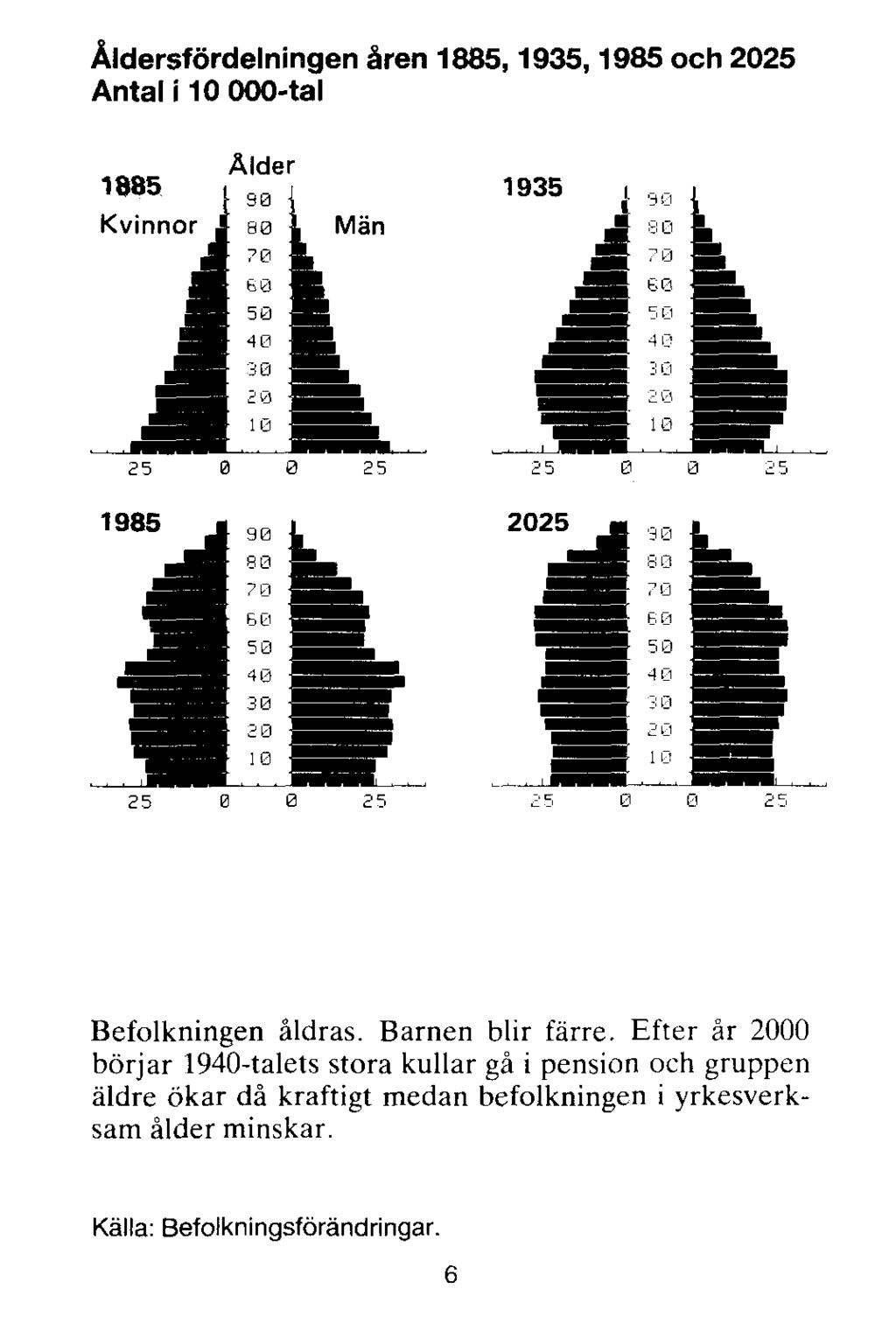 Åldersfördelningen åren 1885, 1935, 1985 och 2025 Antal i 10000-tal Befolkningen åldras. Barnen blir färre.