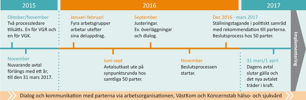 KORT OM Översynens arbetsprocess JAN-MAJ: Framarbetning av avtalsförslag i dialog med delprocessgrupper, styrgrupp samt politiken.