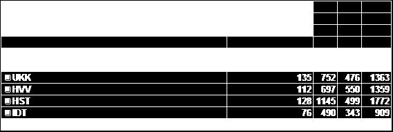 Det sammanfattande omdömet landar i genomsnitt på 3,7 (skala till 5) och ligger i nivå med föregående terminer.