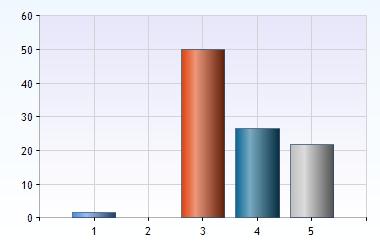 Besvarad av: 63 (97%) Ej