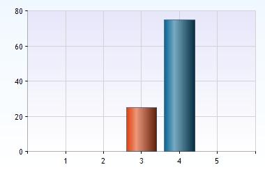 ) 2 terminer 4 (00%) 2 3 4