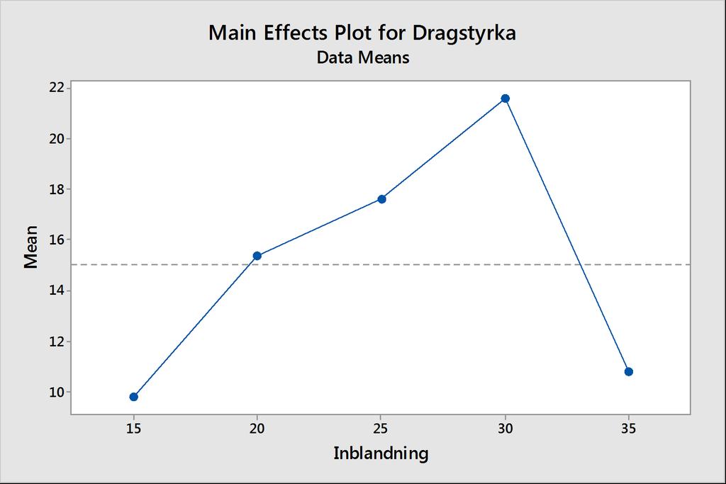 7.5 Experiment with a single factor having a 4 6.56 a 1-5.