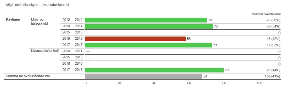 Resultat för Kävlinges miljöenhet i undersökningen Insikt.