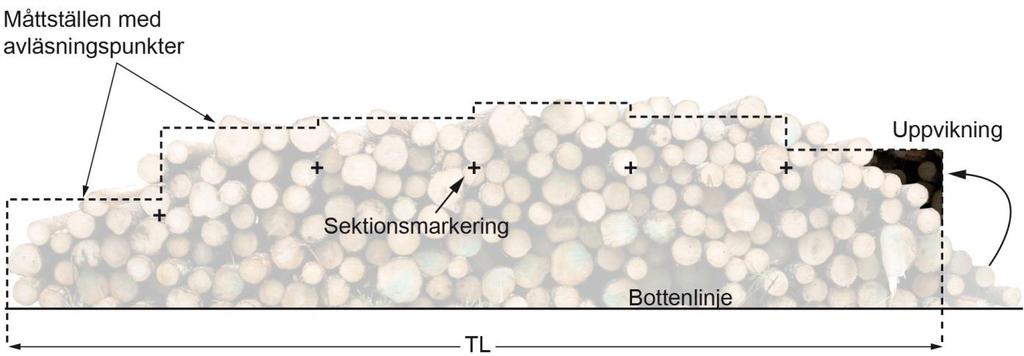 Sektionsmätning av trave. TL = travlängd, H = höjd, VL = vedlängd. Trave utan ändstöd har normalt sluttande släntsidor.