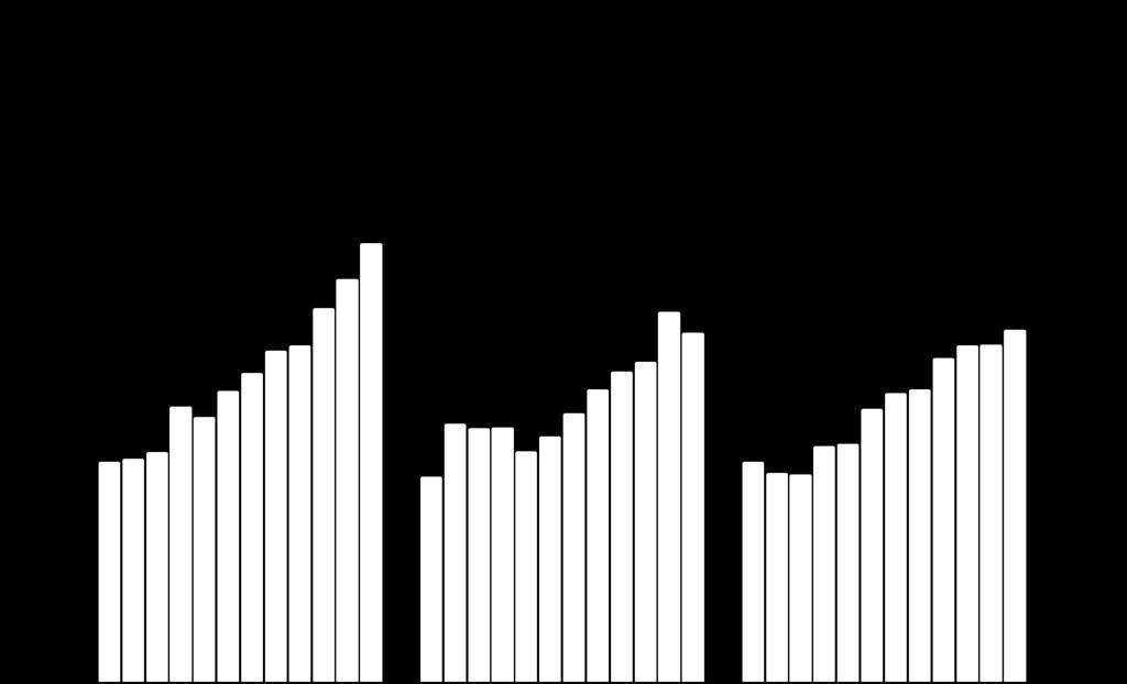 Andel, % Andelen kvinnor i styrelse och ledning per 40 börsvärdesgrupp Andel kvinnor i styrelser och ledning 2006-2017 35