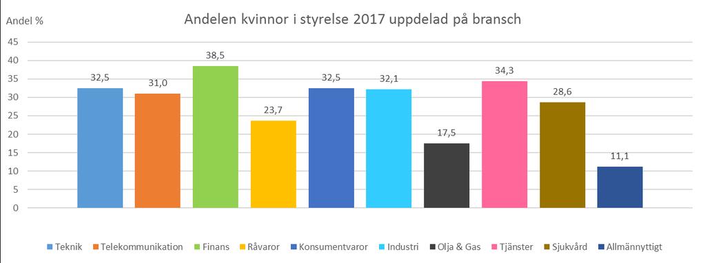 Ökad andel kvinnor i styrelsen bland branscherna De branscher som har högst andel kvinnor i styrelserna är Finans och Tjänster, där andelen kvinnor uppgår till 38,5% respektive 34,3%.