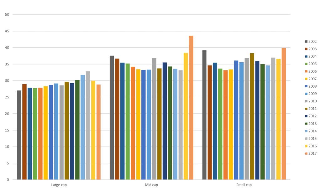 Anställda i Sverige per börsvärdesgrupp Andel, % Andel