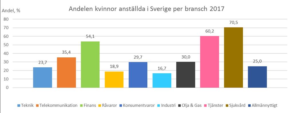 Anställda i Sverige per bransch 2017 Högst andel kvinnliga anställda i Sverige återfinns fortsatt i Sjukvårdsbranschen där 70% av de anställda är kvinnor.