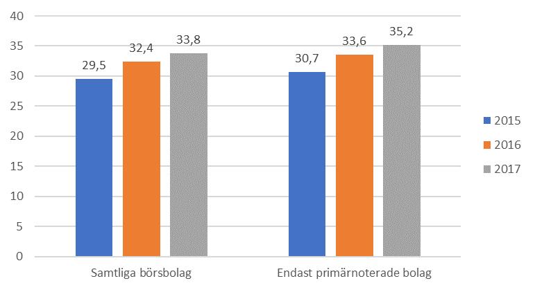 Andel kvinnor i styrelser exklusive VD Andelen kvinnor i styrelser i samtliga börsnoterade bolag, om VD exkluderas från styrelsen, uppgår till 33,8%