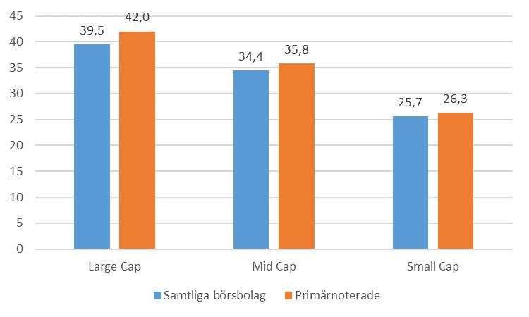 Andelen kvinnor i styrelser för primärnoterade börsbolag, om VD exkluderas från styrelsen, uppgår till 35,2% och motsvarar en ökning med 1,6%