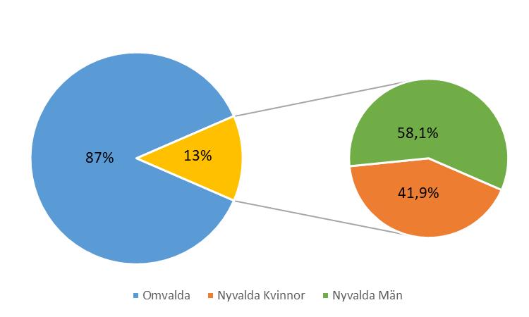 Andel nyvalda styrelseledamöter 2017 Totalt finns 2033 styrelseplatser i bolagen noterade på Stockholmsbörsen.