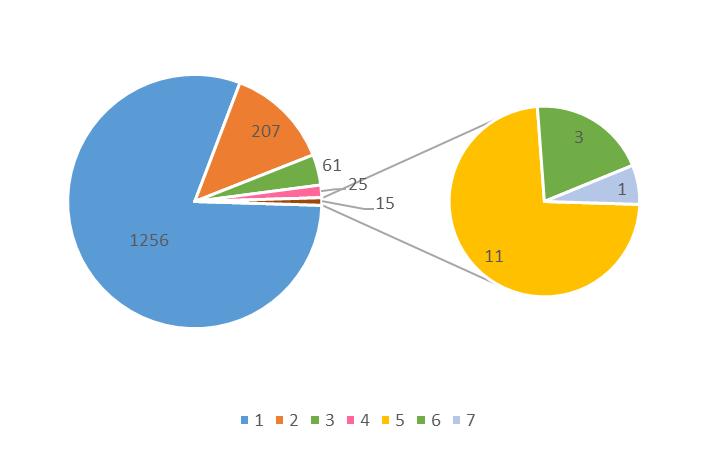 Styrelseuppdrag per ledamot 2017 1564 individuella ledamöter upptar 2033 styrelseplatser.