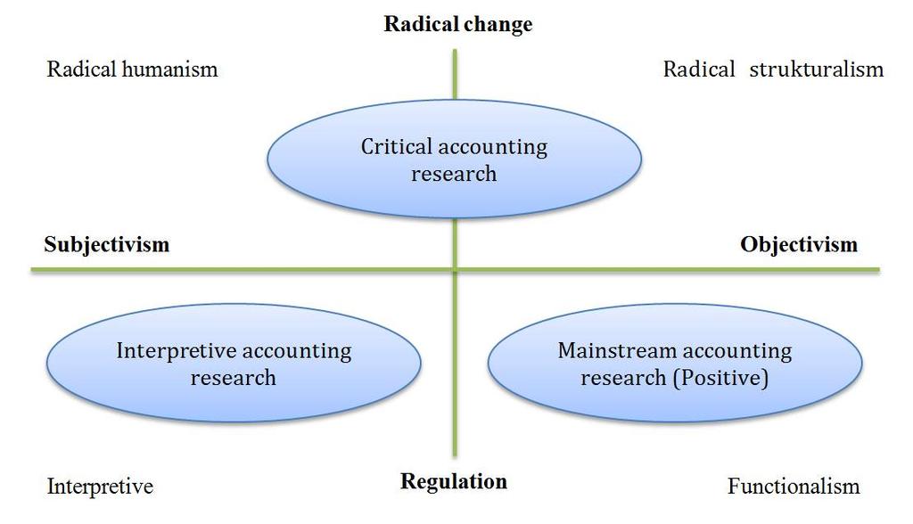 Figur 2 Taxonomy of accounting research (Återfinns i Ryan och Scapens, 2002, s.