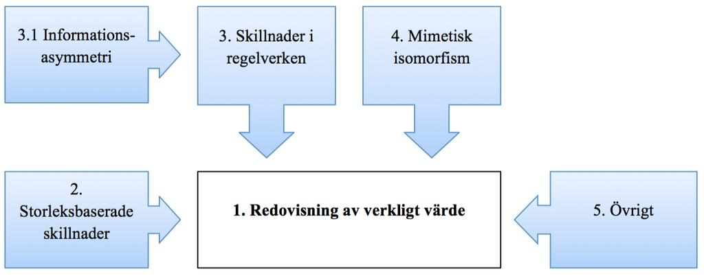 Figur 3. A priori-modell 1. I figurens mitt återfinns Redovisning av verkligt värde, vilket ämnar illustrera det faktiska utfallet kring förvaltningsfastigheternas verkliga värde.