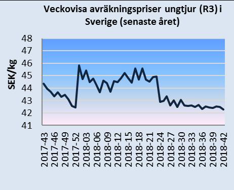 Månadsbrev priser på jordbruksprodukter 2(6) Källa: EU-kommissionen och Jordbruksverket Mjölkpriser i Sverige och i EU Det genomsnittliga svenska avräkningspriset på mjölk (faktisk fett- och