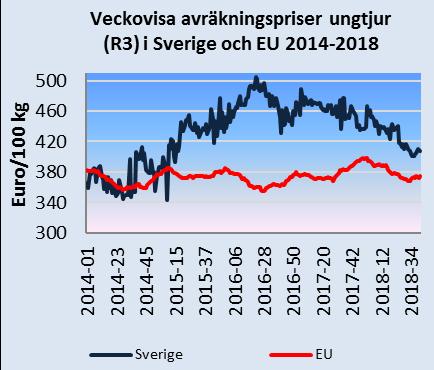 Den svenska invägningen av mjölk var 2 procent lägre under januari - augusti 2018 jämfört med samma period 2017.