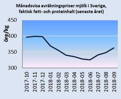 Månadsbrev priser på jordbruksprodukter 3(6) Källa: EU-kommissionen och Jordbruksverket Priser på slaktgris klass E i Sverige och i EU Avräkningspriset för slaktgris klass E i Sverige