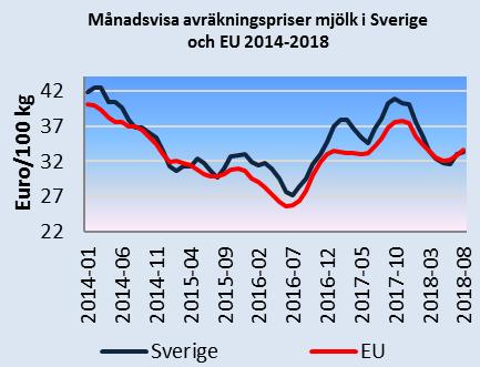 Priset på smågrisar har haft en nedåtgående trend under året. Vecka 42 var det genomsnittliga priset 668 kronor/smågris och det är 13 procent lägre än motsvarande vecka 2017.