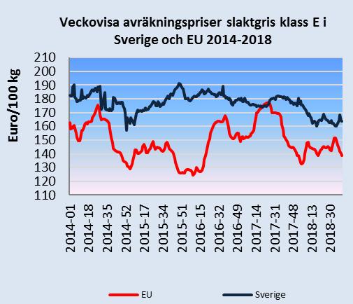 Det svenska priset var 163,6 euro/100 kg vecka 41. För närvarande ligger det svenska priset 18 procent högre än EU:s genomsnittliga avräkningspris.