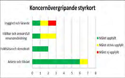 Uppföljning styrkort 2016 Sammanställd uppföljning av styrkorten. Beskrivande analyser återfinns i respektive nämnd och bolags styrkort.