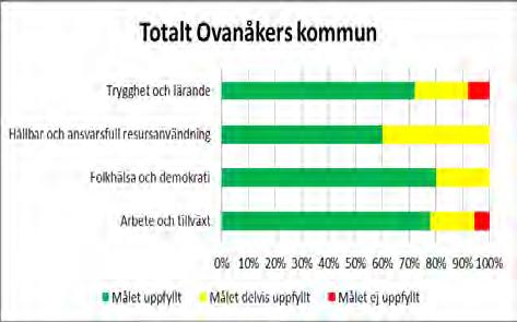 Målen återrapporteras till kommunfullmäktige. Det koncernövergripande styrkortet består av 15 mål, varav prognosen är att tio uppfylls, fyra delvis uppfylls och ett mål som inte uppfylls.