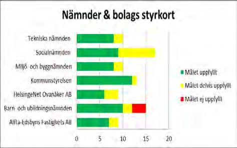 Målet som ej förväntas uppfyllas är inom perspektivet Trygghet och lärande, samma mål återfinns i Barn- och utbildningsnämndens styrkort.