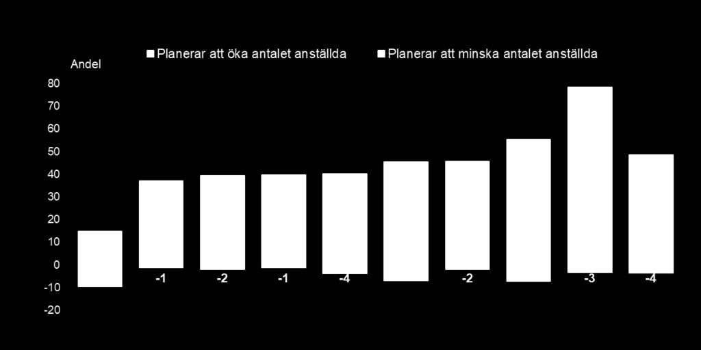 Fortsatt stora anställningsplaner för privata arbetsgivare Naturbruk It Bygg Hotell och Handel Industri