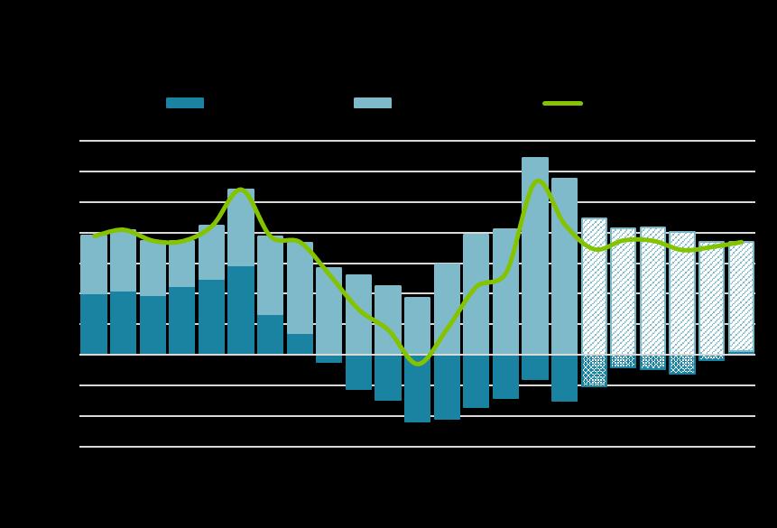 Befolkningsförändringar 16-64 år i Västra Götalands län Prognos för 2018-2023 Förvärvsintensitet