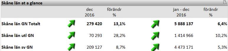 2 Skåne utvecklas bättre än rikssnittet De slutgiltiga helårssiffrorna för året i Skåne summerar till 5 888 137 gästnätter, en ökning på 6,4 % mot föregående år.