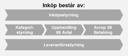 Bilaga 1 Dnr 171-1308/2016 Sida 1 (11) Datum 2017-05-11 Bilaga 1 Projekt Verksamhetsnära Inköp I kommunfullmäktiges budget för 2016 gavs kommunstyrelsen i uppdrag att, med utgångspunkt från analysen