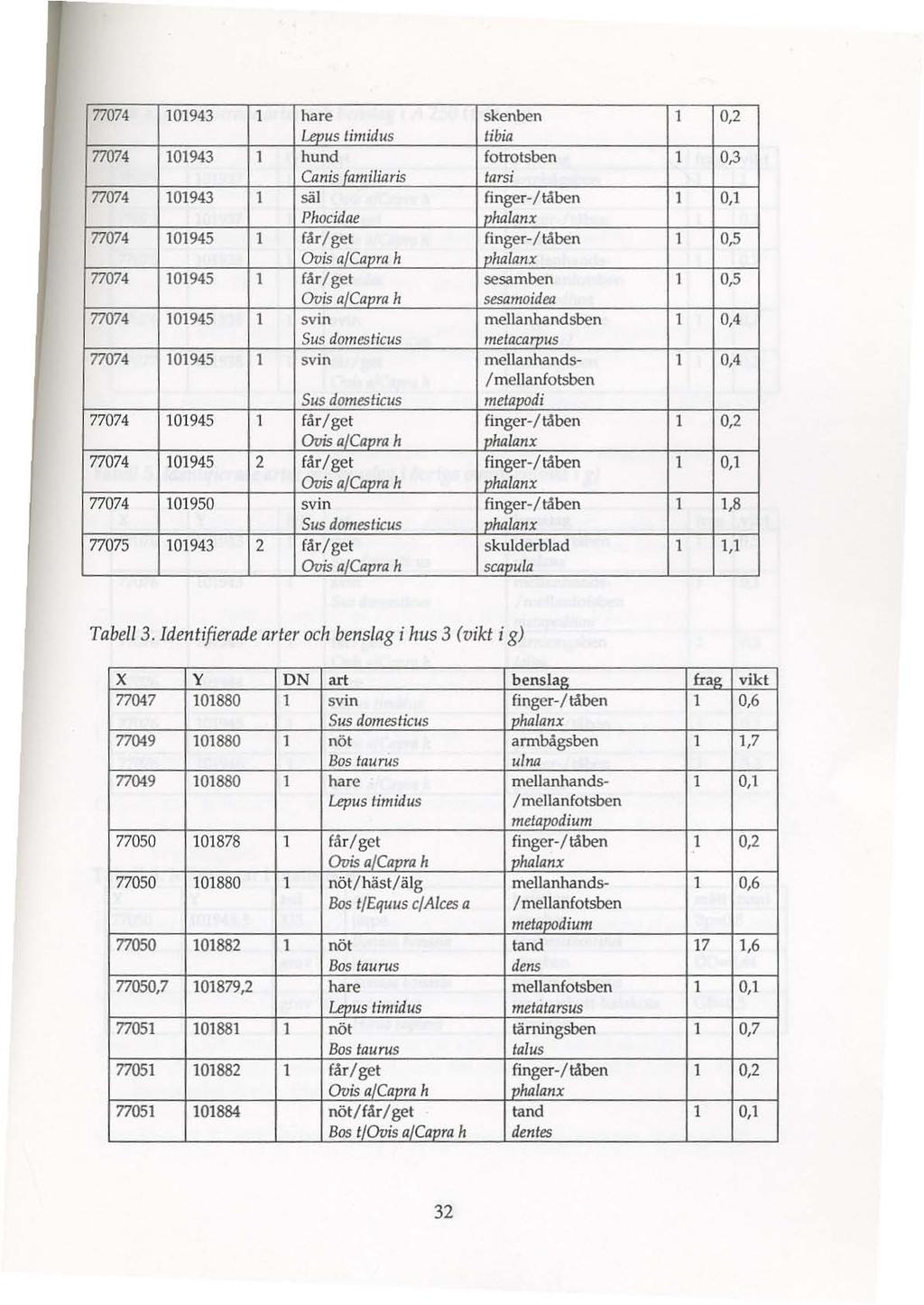 7707' 1019'3 l hare skenben 1 0,2 l Levus Jimidus libia 7707' 1019'3 1 hund fotrotsben l 0,3 Canis fami/iaris tarsi 7707' 1019'3 1 säl finger-/tåben l 0,1 Phocidae Ivhalanr 7707' 1019'S 1 f<lr/get