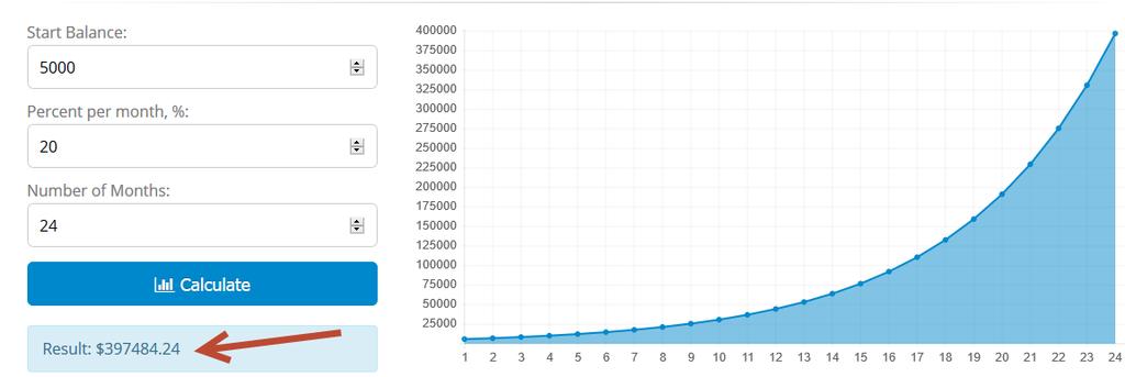 Det blir helt enkelt en riktig förmögenhet efter endast 24 månader! Handlar om nästan $400 000 = SEK cirka 3.6 miljoner.