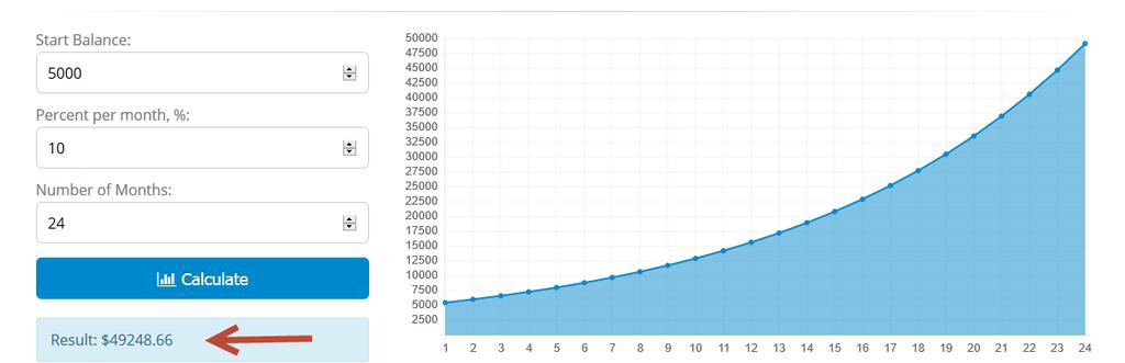 Du kan själv testa denna räknare online, den finns här: http://www.forex21.com/forex-compounding-calculator Kom då också ihåg att din arbetsinsats är lika med noll, du behöver inte göra ett dugg!