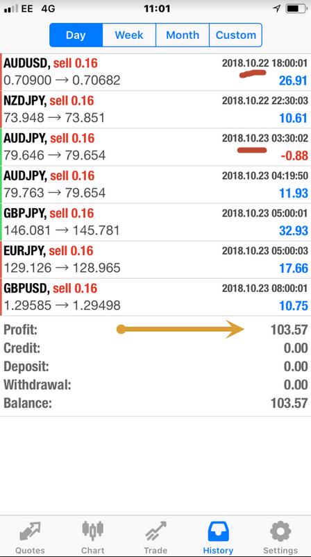 Fortsatt stabila resultat 5 dagar i veckan på mellan +0.5-2% är min egen erfarenhet under den tid som jag varit med. Med ett snitt på strax över +1% så blir det över 20% per månad.