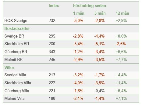 På tre månaders sikt har vi nedgång i samtliga offentliga prisindex, vilket är första gången sedan 2011. Även tolvmånadersförändringen är nu negativ för bostadsrättsindex i Stockholm.