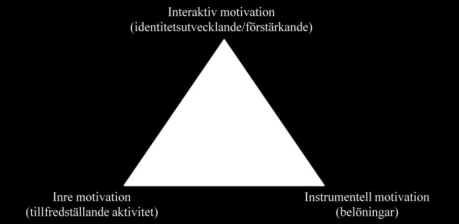 Figur 2, Motivationstriangeln (Alvesson & Sveningsson, 2007) Motivation i företagen styrs därför inte bara genom inre eller instrumentell motivation, utan det även genom normer i väsentliga avseenden