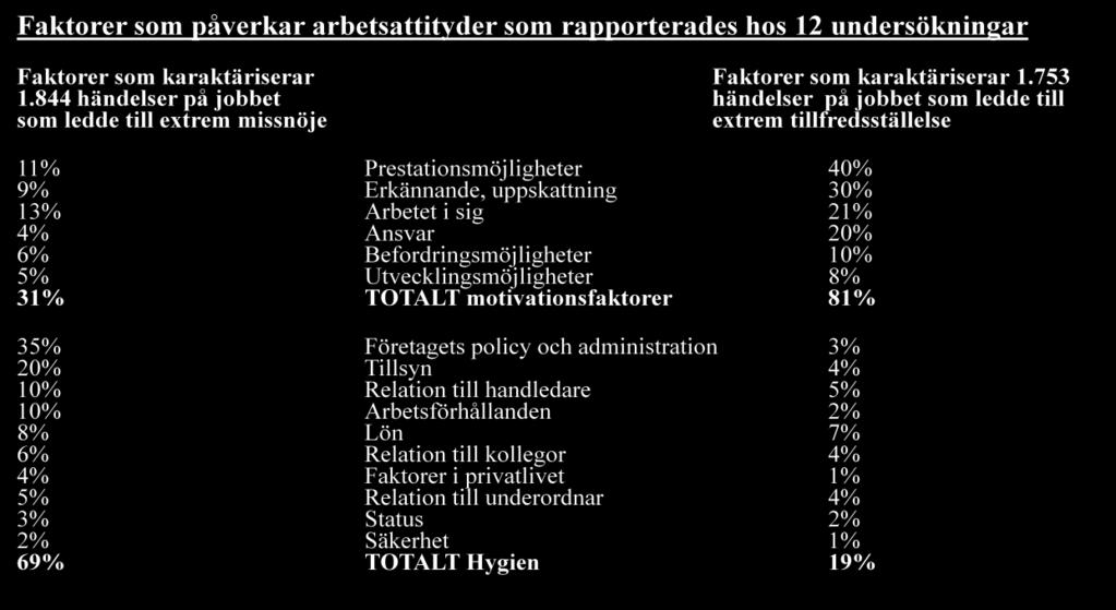 Figur 3, Faktorer som påverkar arbetsattityder (Herzberg, 1968) Faktorer som påverkar arbetsattityder: Faktorer som ledde till extrem missnöje Faktorer som ledde till extrem tillfredställelse 50 40