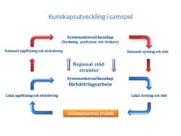 Statlig kunskapsstyrning är inriktad på skapande av en evidensbaserad praktik, EBP och handlar om att brukare ska ges insatser som baseras på bästa tillgängliga kunskap vill involvera professionen i