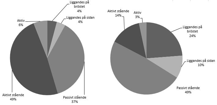 Figur 8. Fördelningen av beteenden och användning av ligghallen under dag- (till vänster) respektive nattetid (till höger).