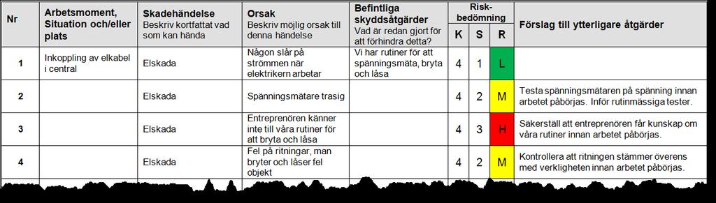 Exempel på en riskanalys där