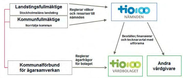 KVALITETS-, PATIENT- OCH BRUKARSÄKERHETSARBETE I TIOHUNDRA AB Detta förbättringsprojekt består i förbättra arbetet som är knutet till insatserna i hemmet för att tidigt upptäcka behov och erbjuda